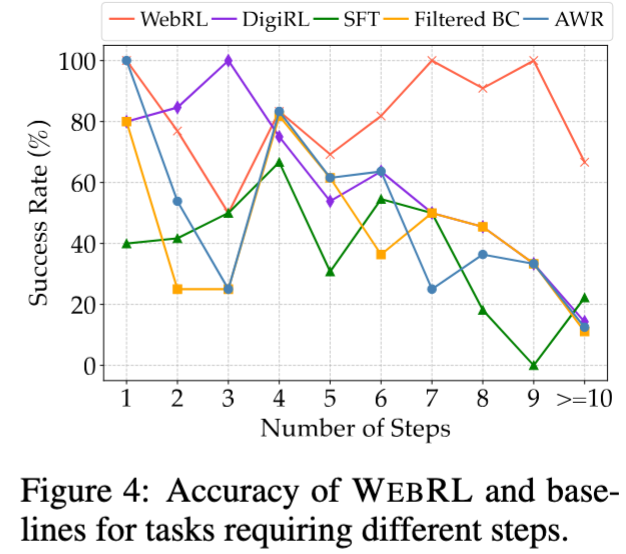 WebRL：让 AutoGLM 自我进化 配图 8