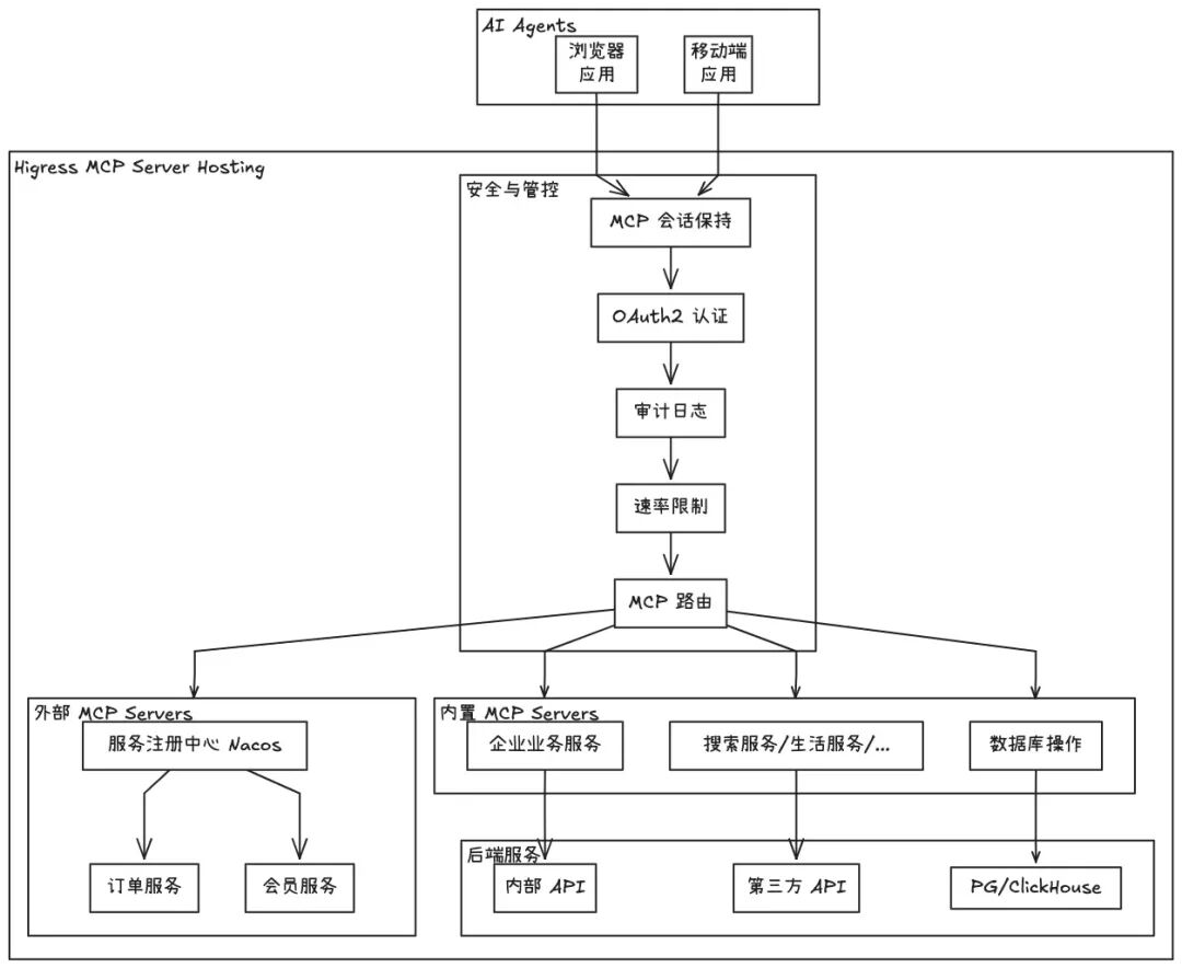 Higress 开源 Remote MCP Server 托管方案，并将上线 MCP 市场 配图 3