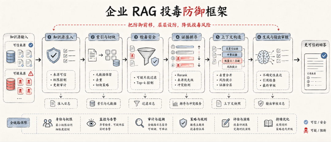 RAG 投毒的六个影响因素与防御框架 配图 9