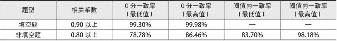 人工智能大模型技术在教育考试全题型阅卷中的应用 配图 10
