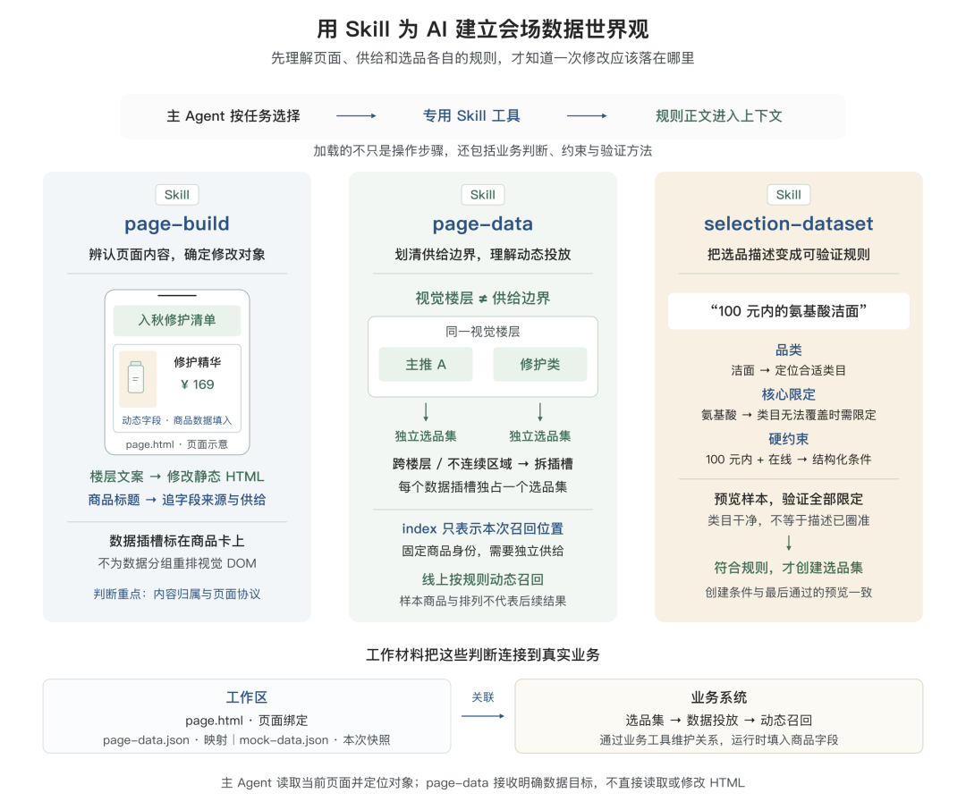 告别 AI Demo 页面：构建支持淘内货品运营、可C端投放的会场 Agent Harness 配图 16