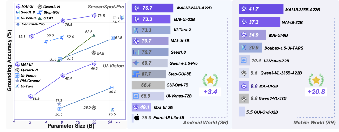 阿里杀疯了！重磅开源 MAI-UI 手机GUI智能体：端云协同，性能吊打 Gemini！