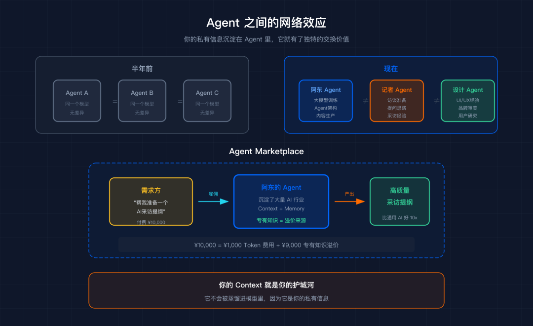 一个Agent工程师听完VC的2小时播客后想通的事 配图 4