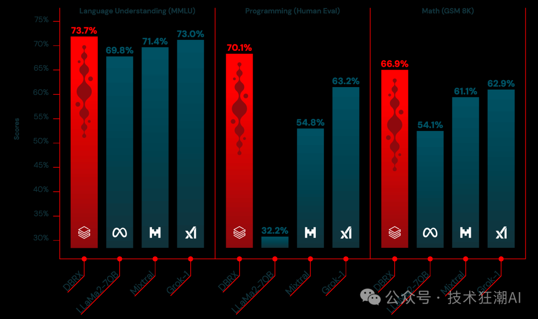 Databricks 开源 DBRX：一款功能强大的新型企业级语言模型