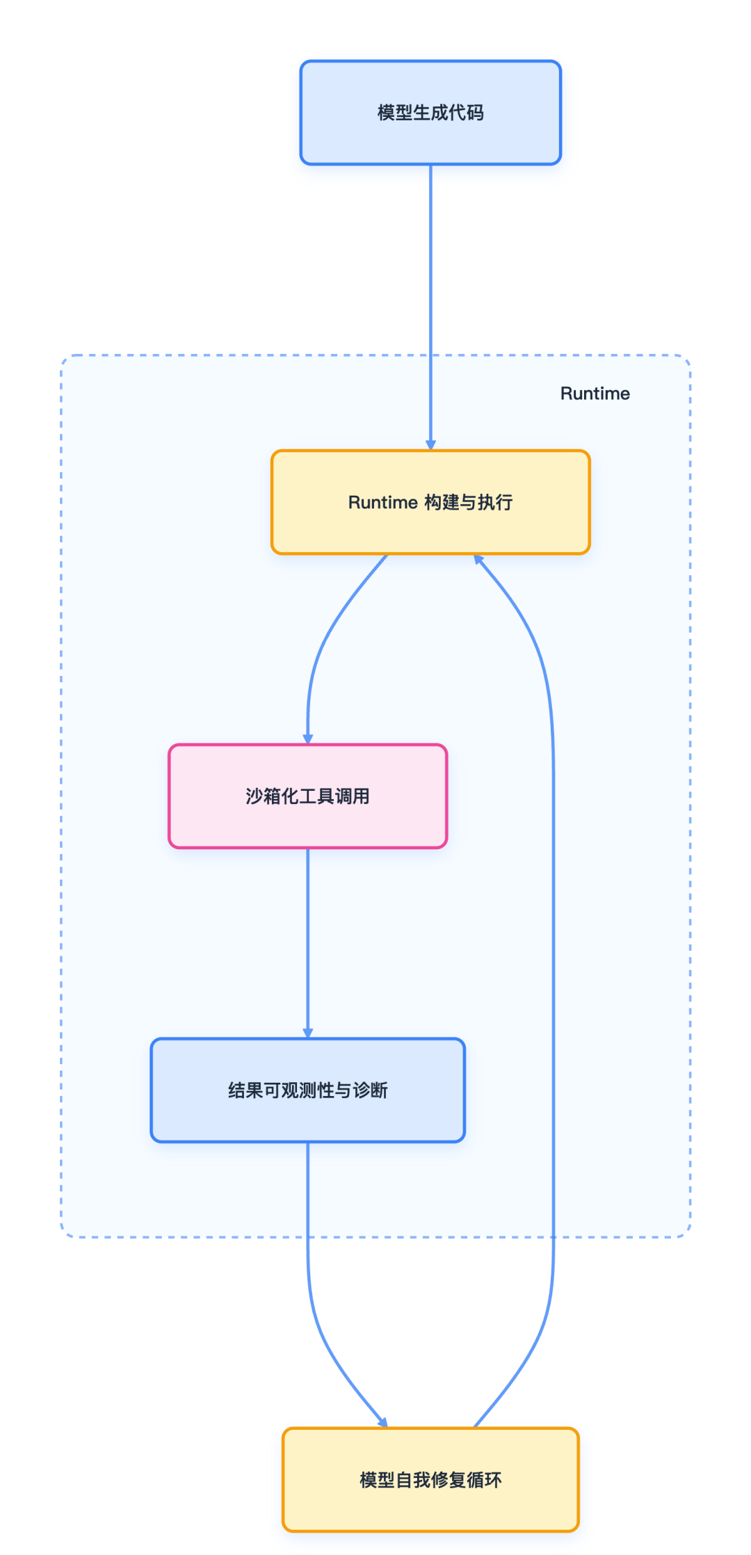 AI 原生运行时的最小执行循环示意图