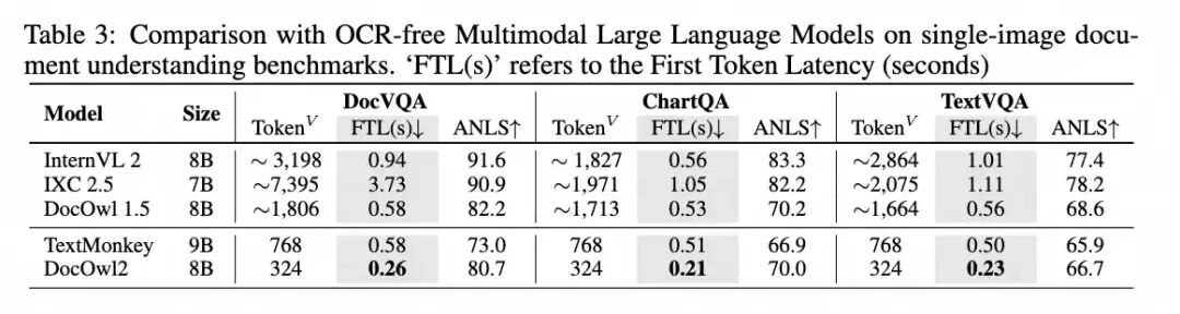 阿里8B模型拿下多页文档理解新SOTA，324个视觉token表示一页，缩减80% 配图 6