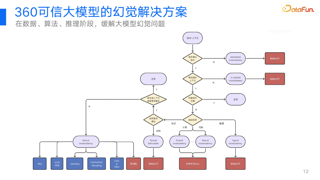 360视角：大模型幻觉问题及其解决方案的深度探索与实践 配图 8