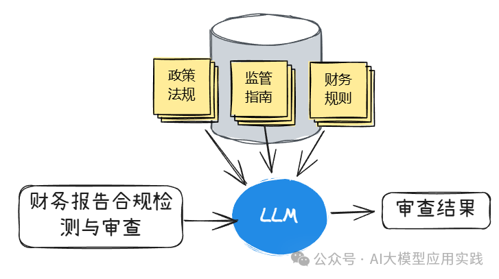 RAG等数据增强型LLM应用的4个任务级别 配图 5