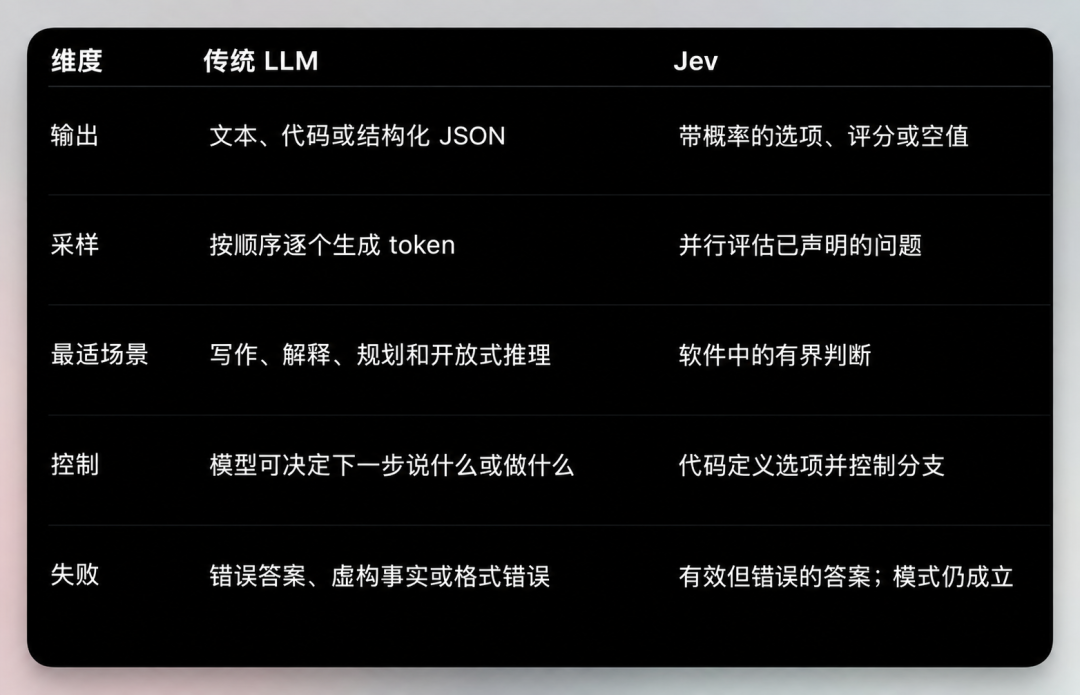 一个字都不会写的 Jev，凭什么成为 ChatGPT 之后最火的模型？ 配图 3