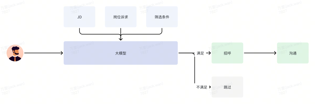 货拉拉AI招聘实践探索 配图 13