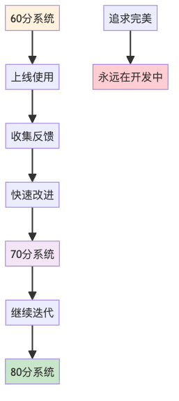 图7：迭代式开发 vs 瀑布式开发