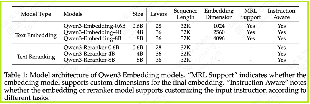 深度解读 Qwen3 Embedding：从基础模型到SOTA文本Embedding与Reranker 配图 2