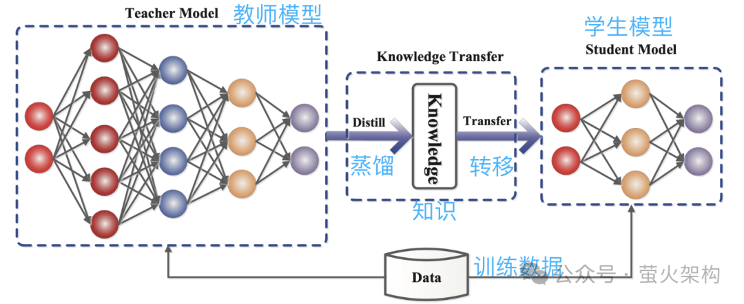 量化、剪枝、蒸馏，这些大模型黑话到底说了些啥？ 配图 4