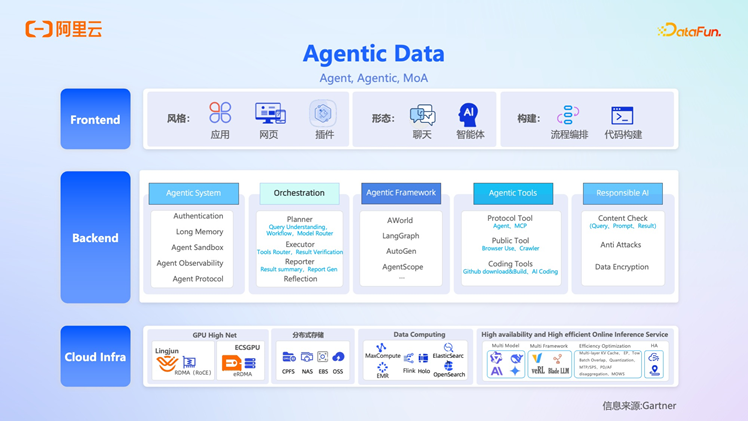 阿里云 OpenLake：AI 时代的全模态、多引擎、一体化解决方案深度解析 配图 9