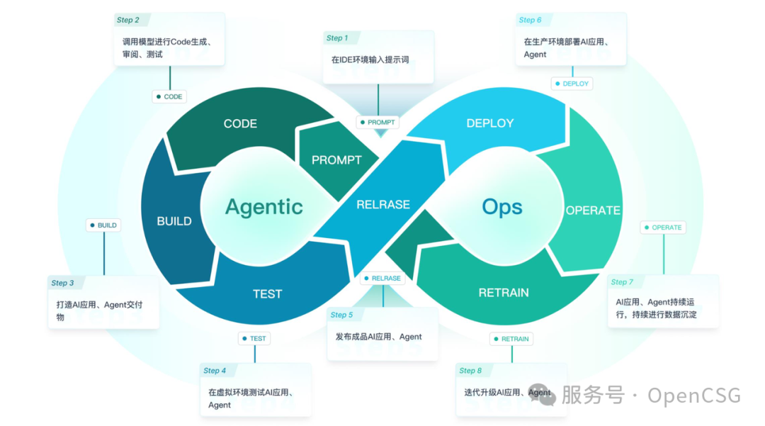 从 0 到 1，Agentic Ops 如何打造企业级 AI 生产力？ 配图 7