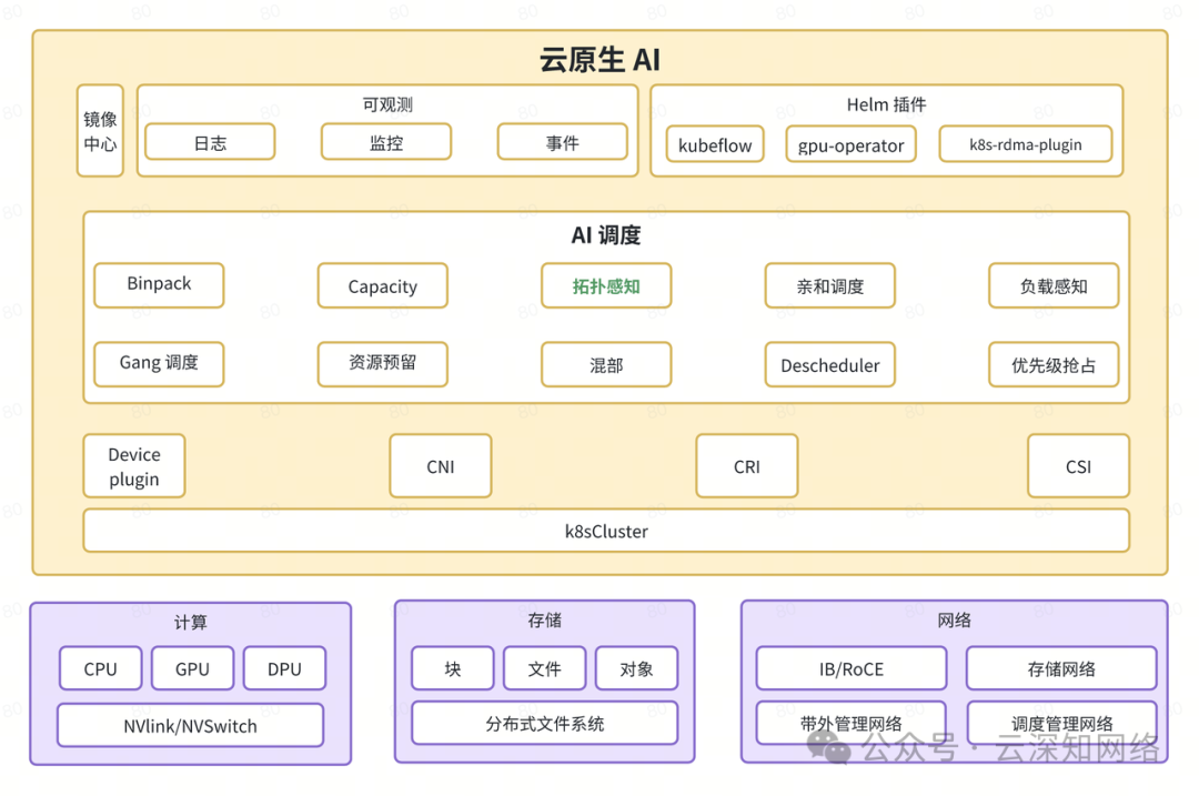 零一万物：面向万卡集群的 AI 基础设施建设 配图 12