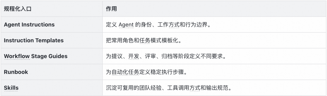 EP-Harness：从个人 AI Coding 到团队级 Agent 工作流｜得物技术 配图 8