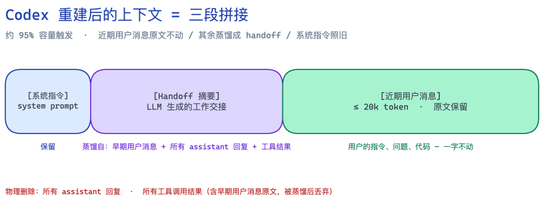 横向拆解Claude Code、Codex等六大Agent上下文压缩策略后，我们做了第 7 个 配图 2