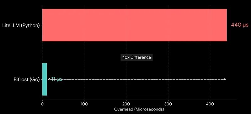 Image 1: Performance comparison chart showing Bifrost's superior latency metrics compared to traditional Python-based gateways