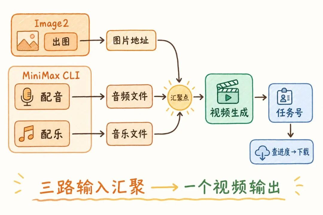 Image2 + MiniMax CLI，一句话到成片。拆解 MiniMax CLI  的Agent 设计哲学 配图 6