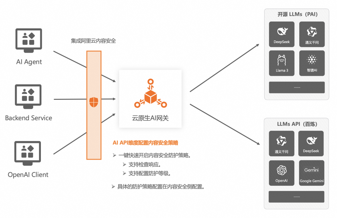 AI 网关代理 LLMs 最佳实践 配图 13