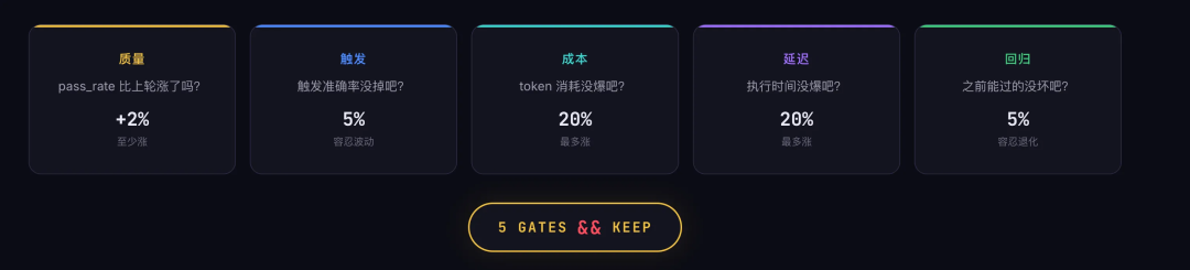 让Skill自己训练自己：8阶段Loop、3层评测、5维AND门控，从此实现自进化 配图 5