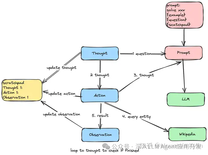 敲黑板！吴恩达LLM Agent工作流Prompt精华全解析