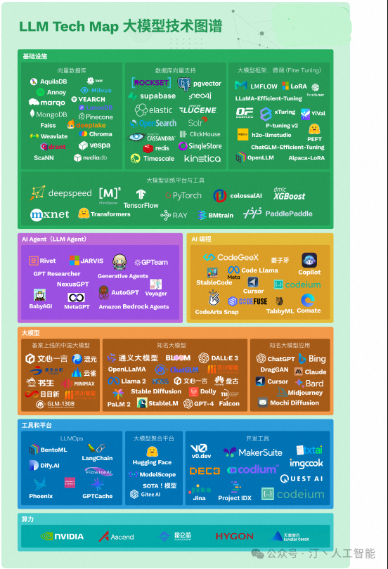 LLM技术全景图：技术人必备的技术指南，一张图带你掌握从基础设施到AI应用的全面梳理