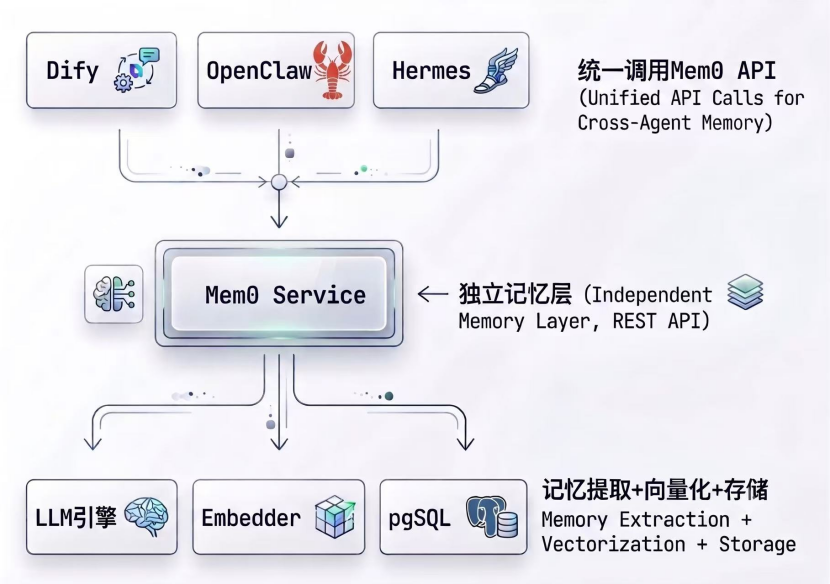 记忆拓展：独立部署Mem0服务，打通多Agent共享记忆