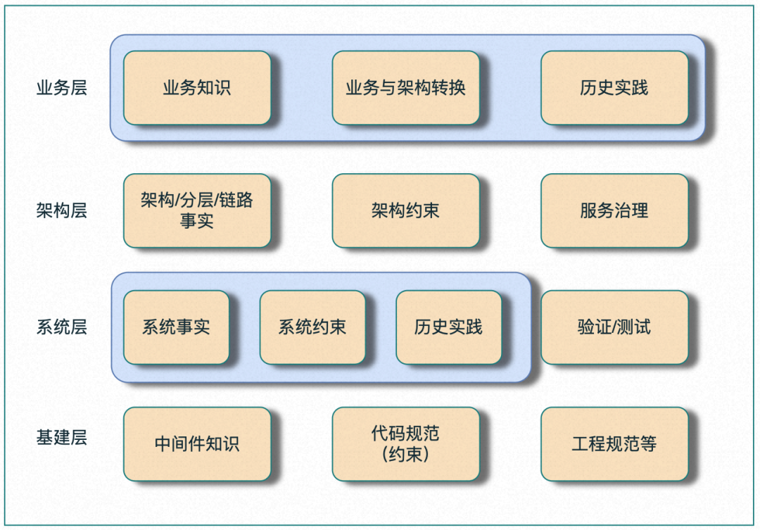 AI 创新实践｜「架构师 Agent」系统化落地 配图 5