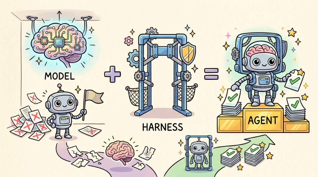 数据研发Multi-Agent架构的Harness工程实践 配图 4