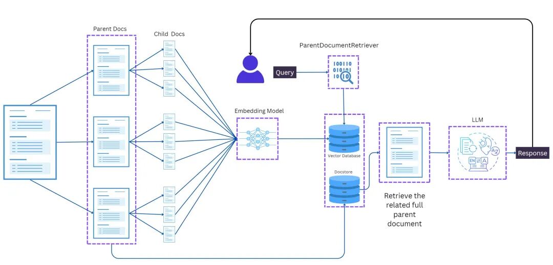 LangChain实战 | ParentDocumentRetriever 优化长文档的向量搜索质量 配图 2