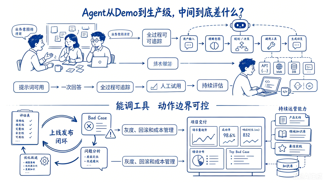 Agent 从 Demo 到生产级,中间到底差什么?