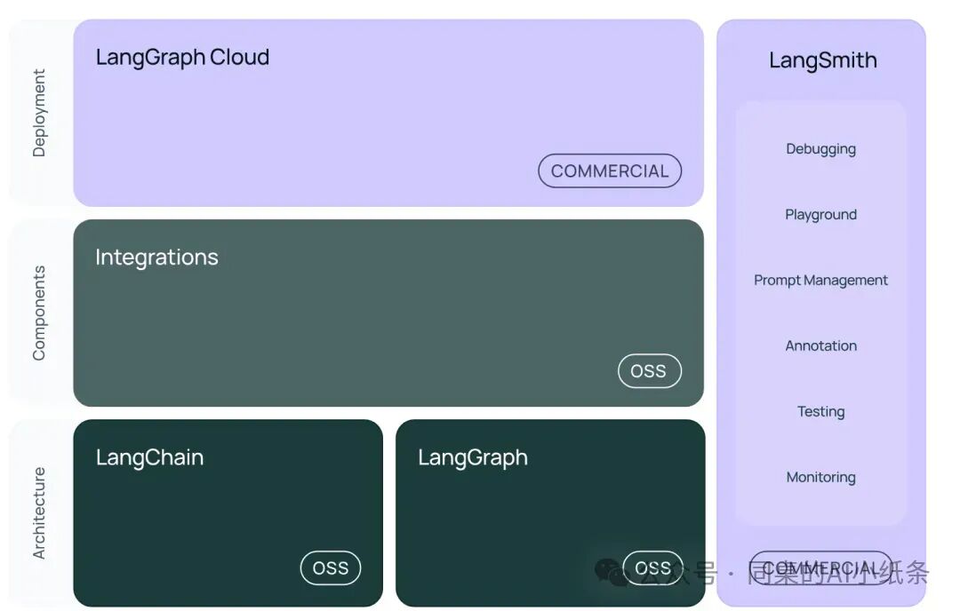 LangChain全新Agent可视化工作流！你不能错过的LangChain科普！与LlamaIndex差别在哪儿？咱都要学吗？ 配图 10