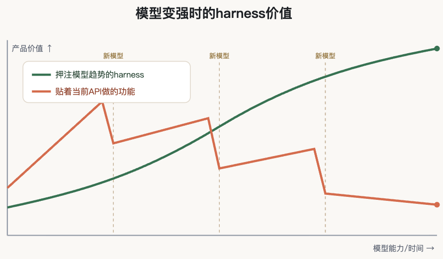 Harness即产品 配图 2