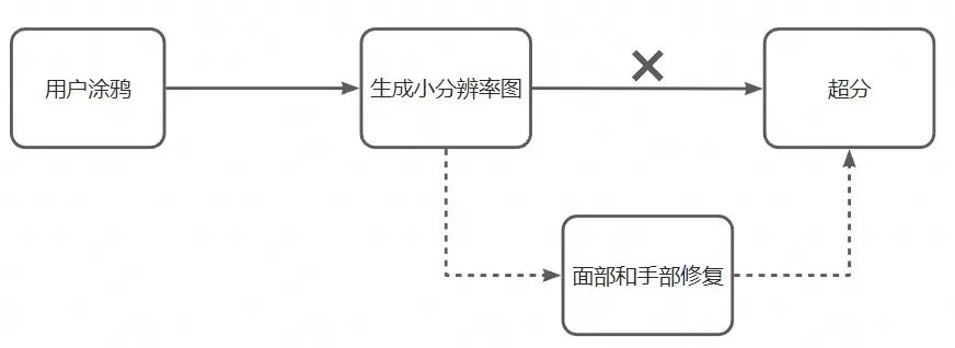 AIGC图像技术在淘宝人生2的探索和应用 配图 20