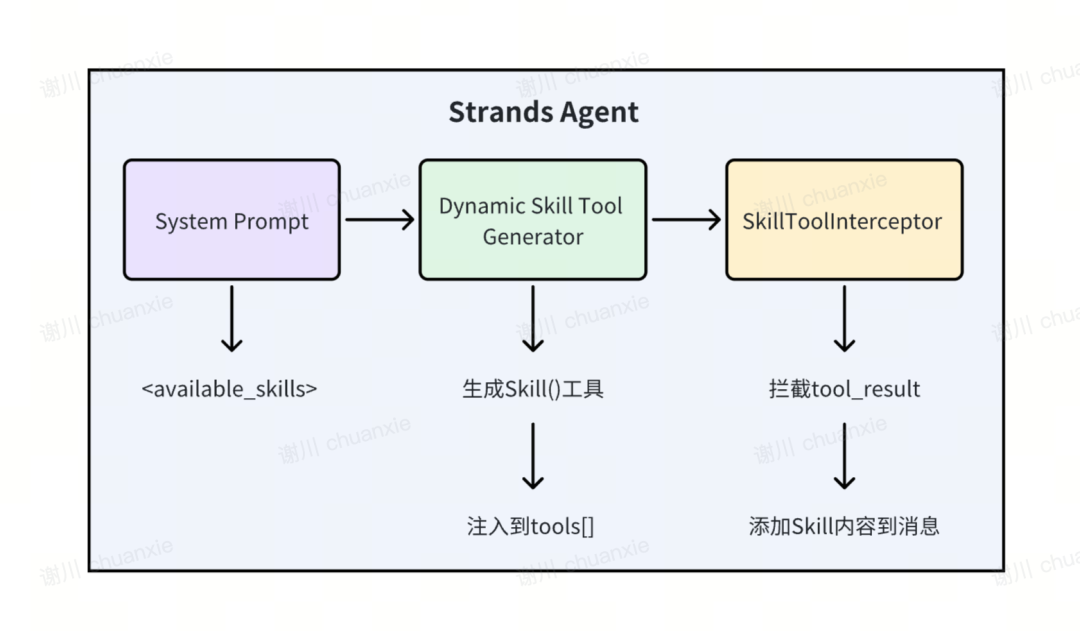 Agent Skills 逆向工程解密，用Strands Agents SDK完美实现Agent Skills 配图 3