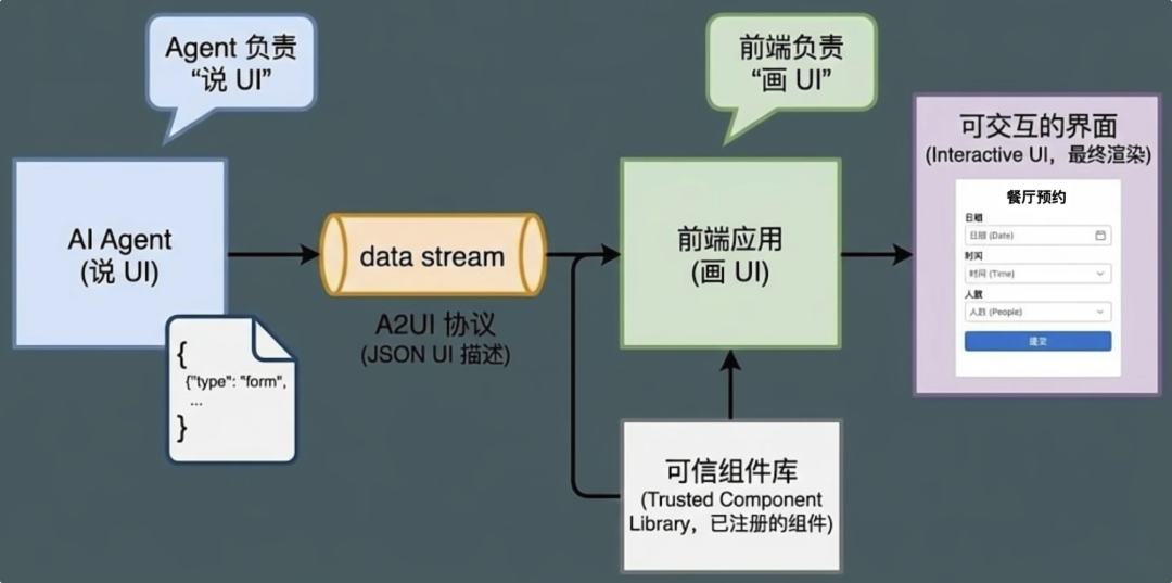 一文彻底看懂 Google 最新开源 A2UI 协议：如何让 AI Agent “说出UI” ？ 配图 4