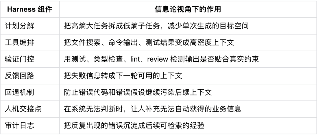 AI Coding 的底层框架：一切优化都是在对抗熵增 配图 16