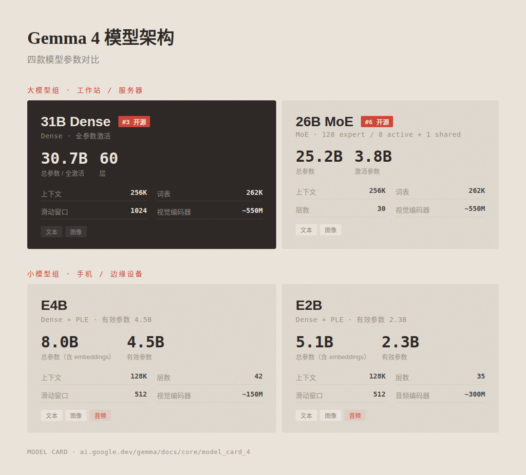 Google Gemma 4 开源｜全面解读 配图 3
