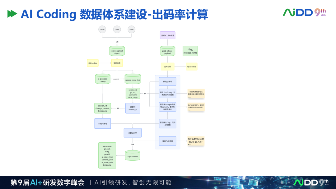 精华：去哪儿网AI Coding研发平台实践，值得读三遍的样本 配图 11