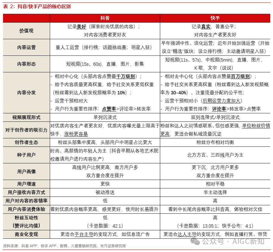 盘点 | 抖音 VS 快手在AI赛道的产品布局 配图 2