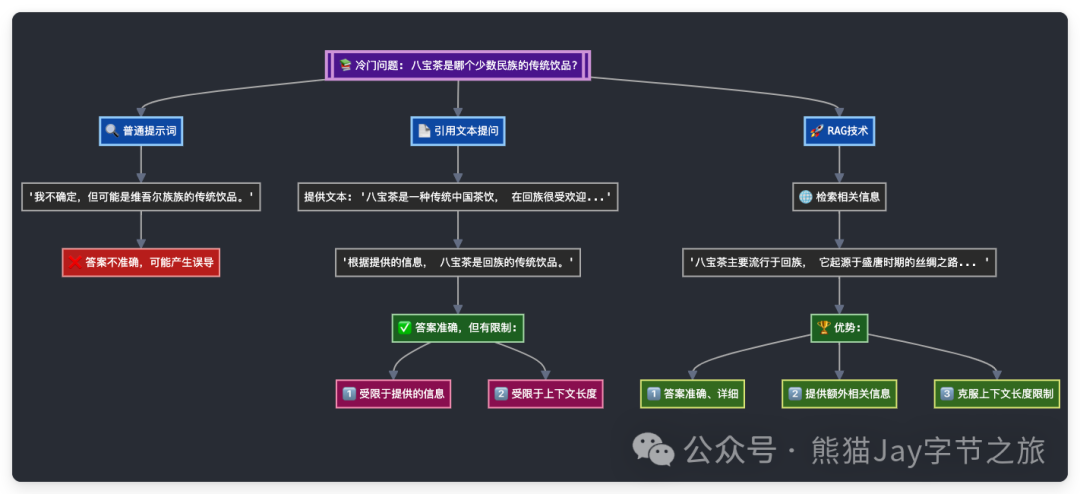一文通俗讲透 RAG 背后的逻辑，让 AI 回答更精准！ 配图 2