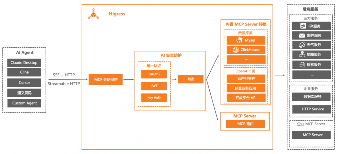 Higress 新增 MCP 服务管理，助力构建私有 MCP 市场 配图 2