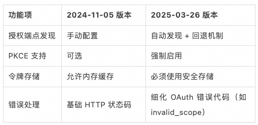 MCP 规范新版本特性全景解析与落地实践 配图 4