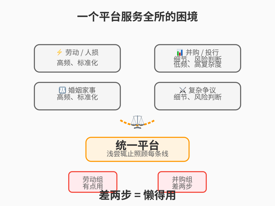 业务线差异拖垮统一平台