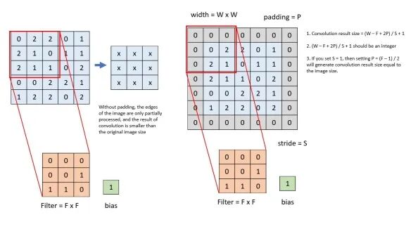 一文彻底搞懂CNN - 卷积和池化（Convolution And Pooling） 配图 6