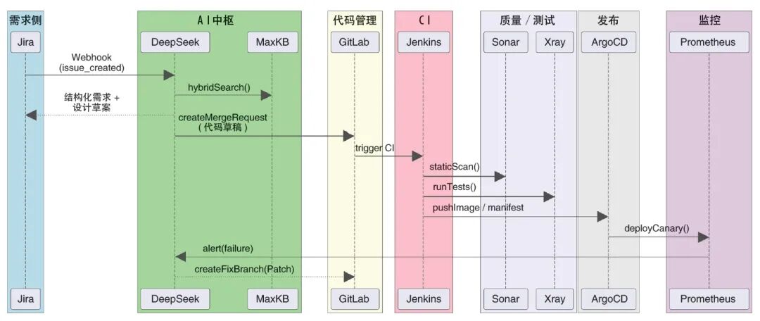 从需求到运维：证券领域LLM增强型DevOps平台建设实践 配图 3