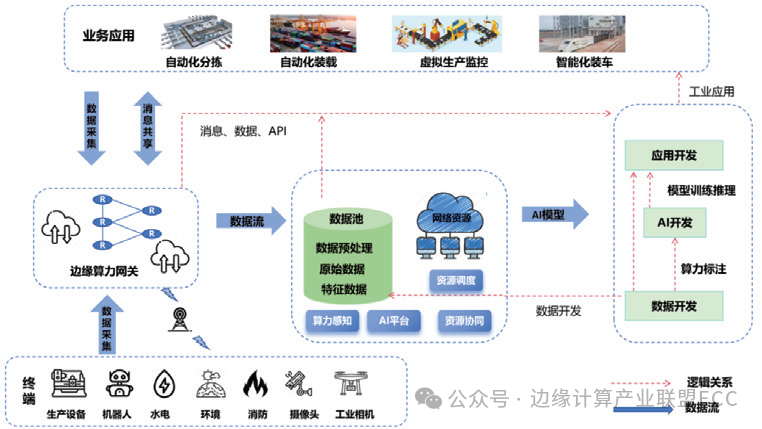 荐读 | 北邮：面向工业大模型的算力网络架构与关键技术 配图 4