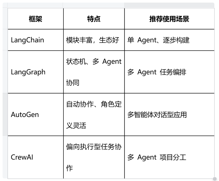 LangChain 框架